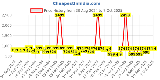 myntra.com Jompers Mandarin Collar Nehru Jacket jompers Price History Graph from 30 Aug 2024 to 7 Oct 2025