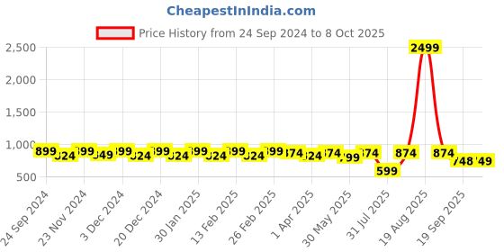 myntra.com Jompers  Mandarin Collar Nehru Jacket jompers Price History Graph from 24 Sep 2024 to 8 Oct 2025