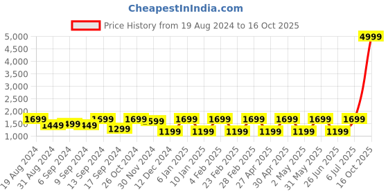 myntra.com Jompers Mandarin Collar Nehru Jacket With Kurta Churidar jompers Price History Graph from 19 Aug 2024 to 16 Oct 2025