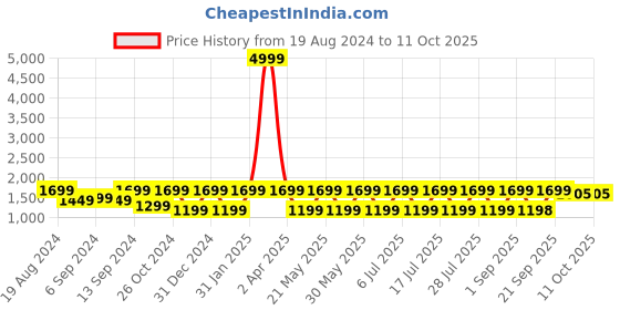 myntra.com Jompers Mandarin Collar Nehru Jacket With Kurta Churidar jompers Price History Graph from 19 Aug 2024 to 10 Oct 2025