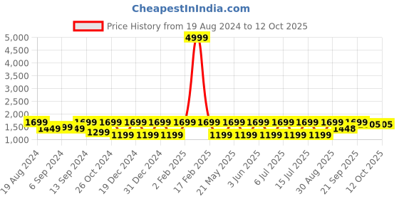 myntra.com Jompers Mandarin Collar Nehru Jacket With Kurta Churidar jompers Price History Graph from 19 Aug 2024 to 12 Oct 2025