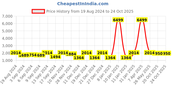 myntra.com Jompers Mandarin Collar Nehru Jacket With Kurta Churidar jompers Price History Graph from 19 Aug 2024 to 22 Oct 2025