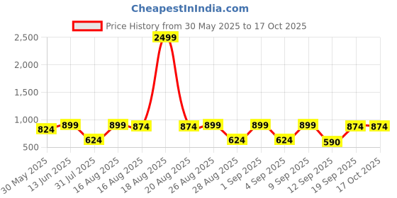 myntra.com Jompers Mandarin Collar Nehrujacket jompers Price History Graph from 30 May 2025 to 15 Oct 2025