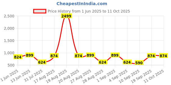 myntra.com Jompers Mandarin Collar Nehrujacket jompers Price History Graph from 1 Jun 2025 to 10 Oct 2025