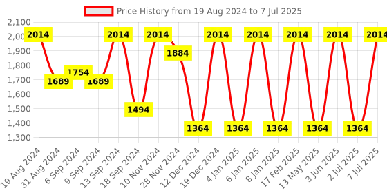 myntra.com Jompers Mandarin Collar Printed Nehru Jacket With Kurta Pyjama jompers Price History Graph from 19 Aug 2024 to 7 Jul 2025