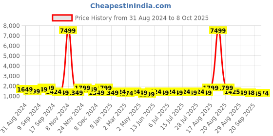 myntra.com Jompers Mandarin Collar Printed Regular Kurta with Pyjamas jompers Price History Graph from 31 Aug 2024 to 8 Oct 2025