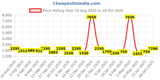 myntra.com Jompers Mandarin Collar Printed Regular Sequinned Straight Kurta with Pyjamas jompers Price History Graph from 19 Aug 2024 to 28 Oct 2025