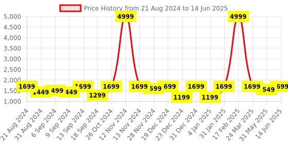 myntra.com Jompers Mandarin Collar Regular Kurta & Churidhar With Nehru Jacket jompers Price History Graph from 21 Aug 2024 to 14 Jun 2025