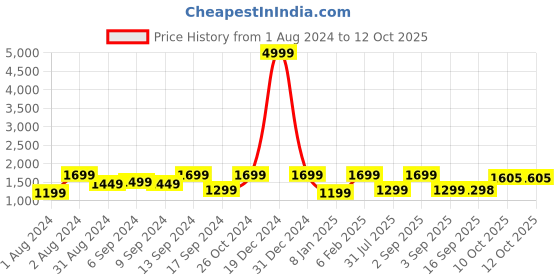 myntra.com Jompers Mandarin Collar Regular Kurta with Churidar jompers Price History Graph from 1 Aug 2024 to 10 Oct 2025
