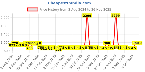 myntra.com Jompers Mandarin Collar Regular Kurta with Churidar jompers Price History Graph from 2 Aug 2024 to 26 Nov 2025