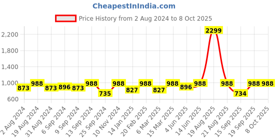 myntra.com Jompers Mandarin Collar Regular Kurta with Churidar jompers Price History Graph from 2 Aug 2024 to 8 Oct 2025