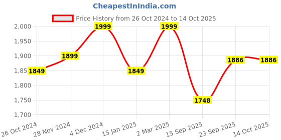 myntra.com Jompers Mandarin Collar Regular Kurta With Churidar & Woven Design Nehru Jacket jompers Price History Graph from 26 Oct 2024 to 14 Oct 2025