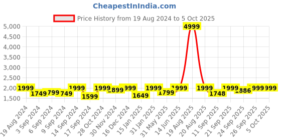 myntra.com Jompers Mandarin Collar Regular Kurta With Churidar & Woven Design Nehru Jacket jompers Price History Graph from 19 Aug 2024 to 5 Oct 2025