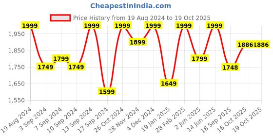 myntra.com Jompers Mandarin Collar Regular Kurta With Churidar & Woven Design Nehru Jacket jompers Price History Graph from 19 Aug 2024 to 16 Oct 2025