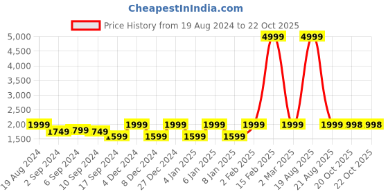 myntra.com Jompers Mandarin Collar Regular Kurta With Churidar & Woven Design Nehru Jacket jompers Price History Graph from 19 Aug 2024 to 22 Oct 2025