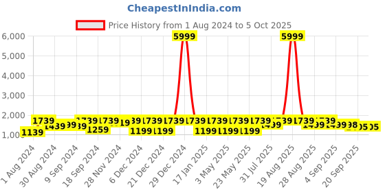 myntra.com Jompers Mandarin Collar Regular Kurta with Pyjamas With Jacket jompers Price History Graph from 1 Aug 2024 to 5 Oct 2025