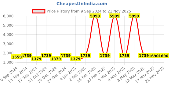 myntra.com Jompers Mandarin Collar Regular Kurta with Pyjamas With Jacket jompers Price History Graph from 9 Sep 2024 to 20 Nov 2025