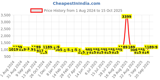 myntra.com Jompers Mandarin Collar Regular Pure Cotton Kurta with Pyjamas jompers Price History Graph from 1 Aug 2024 to 14 Oct 2025