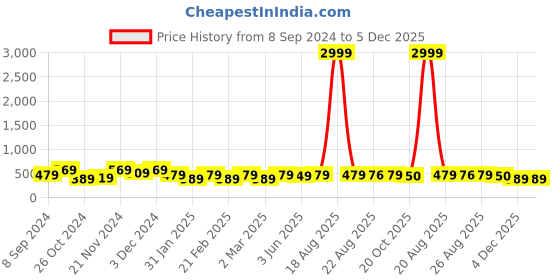myntra.com Jompers Mandarin Collar Regular Sleeves Short Kurta jompers Price History Graph from 8 Sep 2024 to 5 Dec 2025