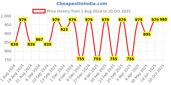 myntra.com Jompers Mandarin Collar Regular Straight Kurta with Churidar jompers Price History Graph from 1 Aug 2024 to 20 Oct 2025