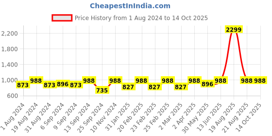 myntra.com Jompers Mandarin Collar Regular Straight Kurta with Pyjamas jompers Price History Graph from 1 Aug 2024 to 14 Oct 2025