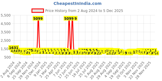 myntra.com Jompers Mandarin Collar Sequins Embroidered Kurta jompers Price History Graph from 2 Aug 2024 to 4 Dec 2025