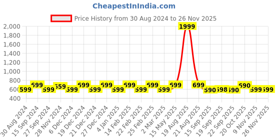 myntra.com Jompers Mandarin Collar Straight Dupion Silk Kurta with Churidar jompers Price History Graph from 30 Aug 2024 to 24 Nov 2025