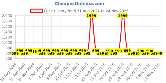 myntra.com Jompers Mandarin Collar Straight Dupion Silk Kurta with Churidar jompers Price History Graph from 31 Aug 2024 to 23 Nov 2025