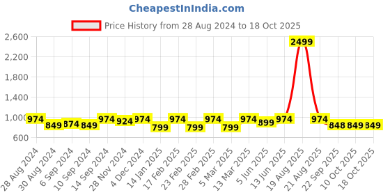 myntra.com Jompers Mandarin Collar Straight Kurta with Churidar jompers Price History Graph from 28 Aug 2024 to 18 Oct 2025