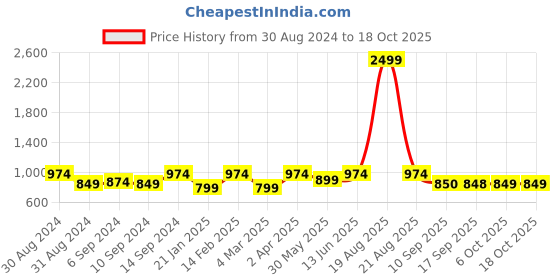myntra.com Jompers Mandarin Collar Straight Kurta with Churidar jompers Price History Graph from 30 Aug 2024 to 17 Oct 2025