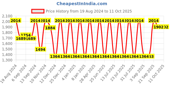 myntra.com Jompers Mandarin Collar Straight Kurta with Churidar & Nehru Jacket jompers Price History Graph from 19 Aug 2024 to 11 Oct 2025