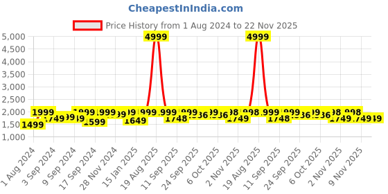 myntra.com Jompers Mandarin Collar Straight Kurta With Churidar & Nehru Jacket jompers Price History Graph from 1 Aug 2024 to 22 Nov 2025