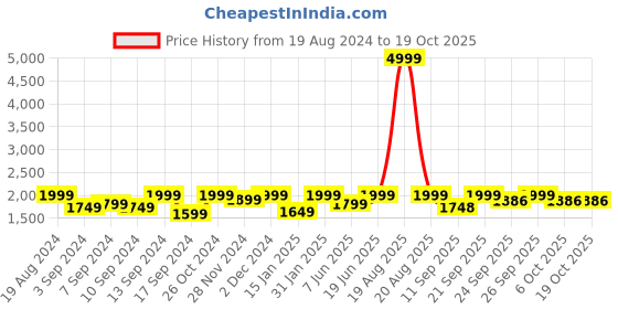 myntra.com Jompers Mandarin Collar Straight Kurta With Churidar & Nehru Jacket jompers Price History Graph from 19 Aug 2024 to 18 Oct 2025