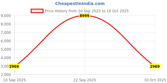 myntra.com Jompers Mandarin Collar Straight Kurta With Pyjama & Nehru Jacket jompers Price History Graph from 10 Sep 2025 to 10 Oct 2025