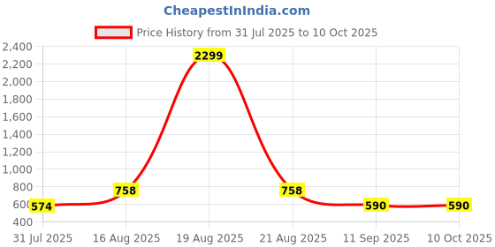 myntra.com Jompers Mandarin Collar Straight Kurta With Pyjamas jompers Price History Graph from 31 Jul 2025 to 9 Oct 2025