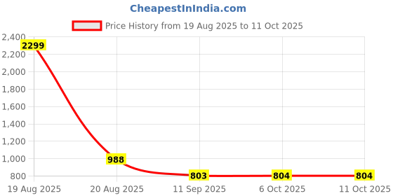 myntra.com Jompers Mandarin Collar Straight Kurta With Pyjamas jompers Price History Graph from 19 Aug 2025 to 10 Oct 2025