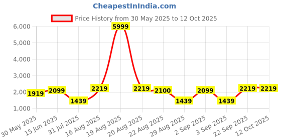 myntra.com Jompers Mandarin Collar Straight Kurta With Pyjamas & Nehru Jacket jompers Price History Graph from 30 May 2025 to 12 Oct 2025