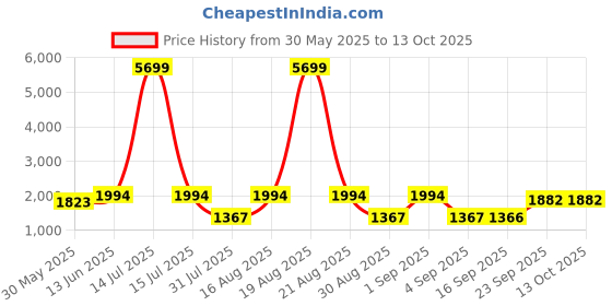 myntra.com Jompers Mandarin Collar Straight Kurta With Pyjamas & Nehru Jacket jompers Price History Graph from 30 May 2025 to 13 Oct 2025