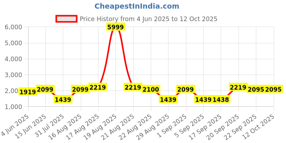 myntra.com Jompers Mandarin Collar Straight Kurta With Trousers & Nehru Jacket jompers Price History Graph from 4 Jun 2025 to 12 Oct 2025