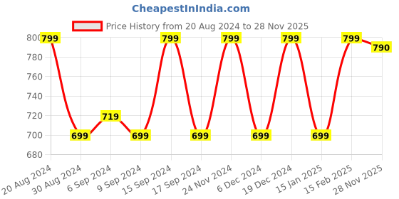 myntra.com Jompers Mandarin Collar Straight Pure Cotton Kurta with Churidar jompers Price History Graph from 20 Aug 2024 to 28 Nov 2025