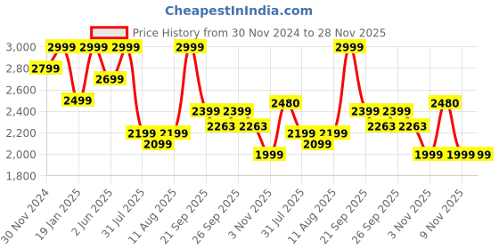 myntra.com Jompers Mandarin Collar Thread Work Detailed Straight Kurta & Trouser With Jacket jompers Price History Graph from 30 Nov 2024 to 27 Nov 2025
