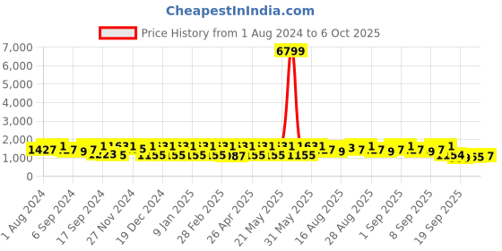 myntra.com Jompers Mandarin Collar Thread Work Strigth Kurta jompers Price History Graph from 1 Aug 2024 to 6 Oct 2025