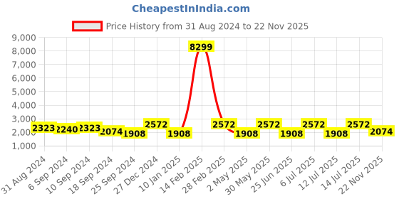 myntra.com Jompers Mandarin Collar Velvet Straight Kurta & Pyjama With Nehru Jacket jompers Price History Graph from 31 Aug 2024 to 22 Nov 2025