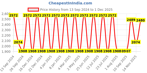 myntra.com Jompers Mandarin Collar Velvet Straight Kurta & Pyjama With Nehru Jacket jompers Price History Graph from 13 Sep 2024 to 1 Dec 2025