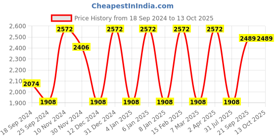 myntra.com Jompers Mandarin Collar Velvet Straight Kurta & Pyjama With Nehru Jacket jompers Price History Graph from 18 Sep 2024 to 12 Oct 2025