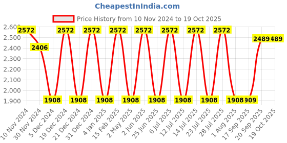 myntra.com Jompers Mandarin Collar Velvet Straight Kurta & Pyjama With Nehru Jacket jompers Price History Graph from 10 Nov 2024 to 18 Oct 2025
