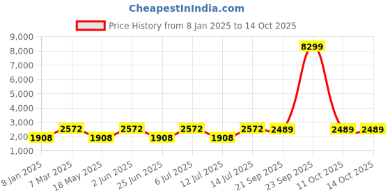myntra.com Jompers Mandarin Collar Velvet Straight Kurta & Pyjama With Nehru Jacket jompers Price History Graph from 8 Jan 2025 to 13 Oct 2025