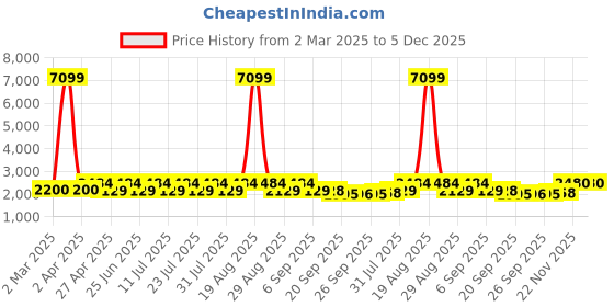 myntra.com Jompers Mandarin Collar Velvet Straight Kurta With Churidar jompers Price History Graph from 2 Mar 2025 to 4 Dec 2025