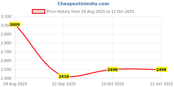 myntra.com Jompers Mandarin Collar Velvet Straight Kurta With Pyjama & Nehru Jacket jompers Price History Graph from 29 Aug 2025 to 12 Oct 2025