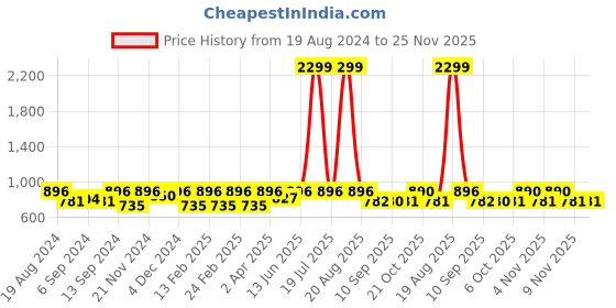 myntra.com Jompers Mandarin Collar Woven Design Cotton Kurta jompers Price History Graph from 19 Aug 2024 to 24 Nov 2025